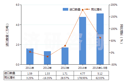2011-2015年9月中國乙烯-丙烯共聚物(乙丙橡膠)(初級形狀,乙烯單體單元的含量大于丙烯單體單元)(HS39019010)進口量及增速統(tǒng)計